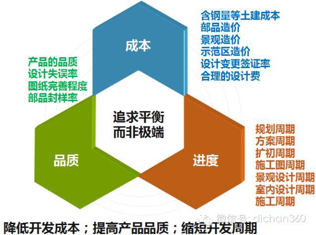 房地产全生命周期的成本优化，这才是设计阶段优化的极致!_7