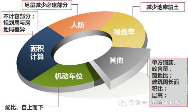 房地产全生命周期的成本优化，这才是设计阶段优化的极致!_13