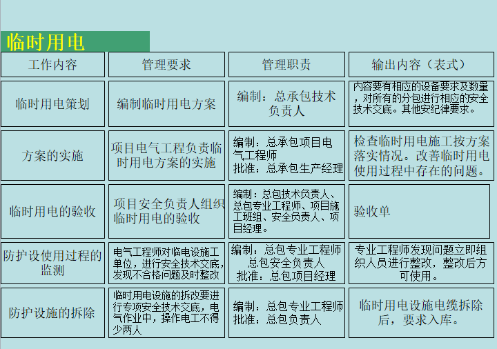 建筑装饰装修工程施工现场标准化管理（150页，图文）-临时用电