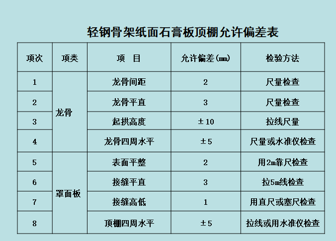 建筑装饰装修工程施工现场标准化管理（150页，图文）-轻钢骨架纸面石膏板顶棚允许偏差表