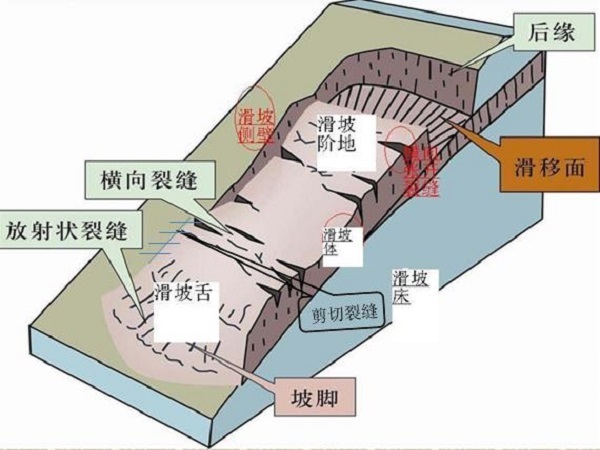 地质灾害调查和评价资料下载-滑坡地质灾害调查与评价的相关概念和基本知识