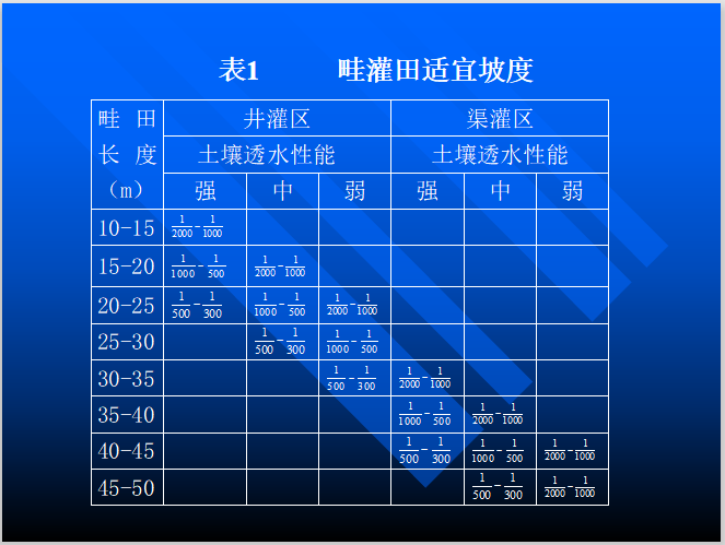 土地开发整理规划设计之土地平整工程-畦灌田适宜坡度