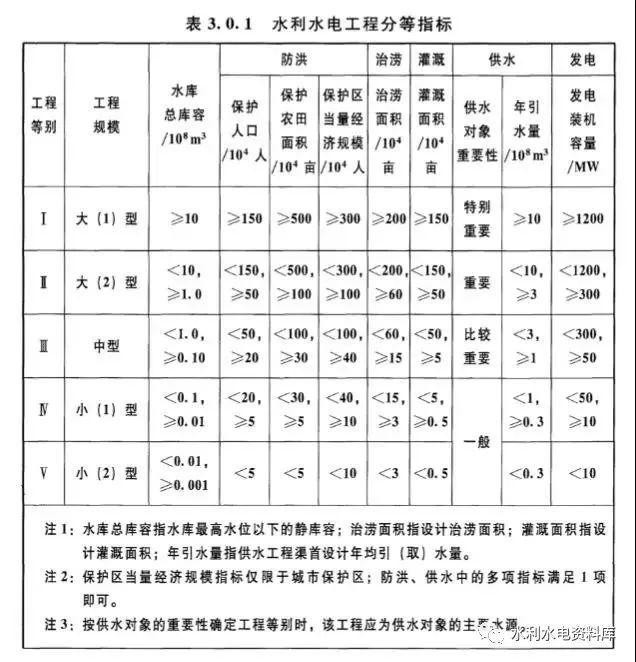 水利水电二级资料下载-水利水电工程等级划分