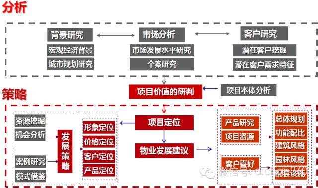 房地产前期策划与产品规划设计定位_4