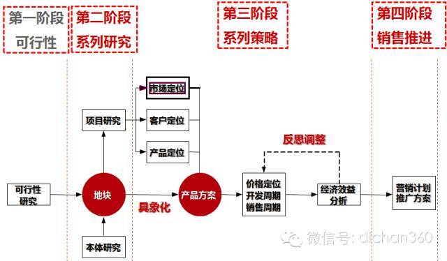 房地产前期策划与产品规划设计定位_3