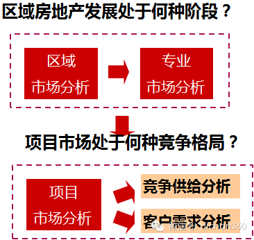 房地产前期策划与产品规划设计定位_7