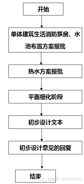 房地产设计管理全过程流程，从前期策划到施工！_20