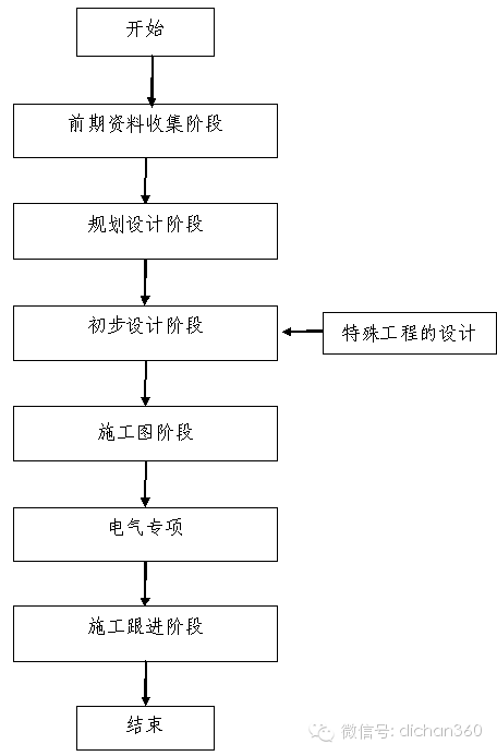 房地产设计管理全过程流程，从前期策划到施工！_23