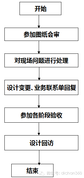 房地产设计管理全过程流程，从前期策划到施工！_22