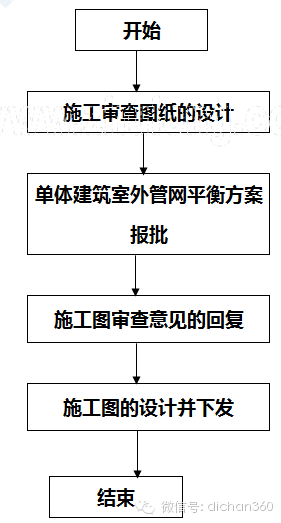 房地产设计管理全过程流程，从前期策划到施工！_21