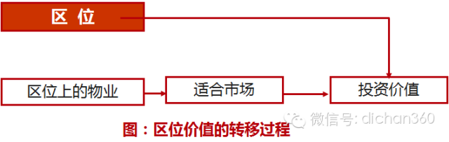 房地产前期策划与产品规划设计定位_16