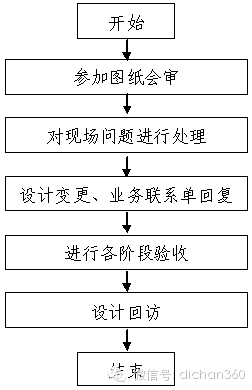 房地产设计管理全过程流程，从前期策划到施工！_26