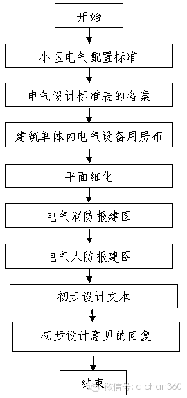 房地产设计管理全过程流程，从前期策划到施工！_24