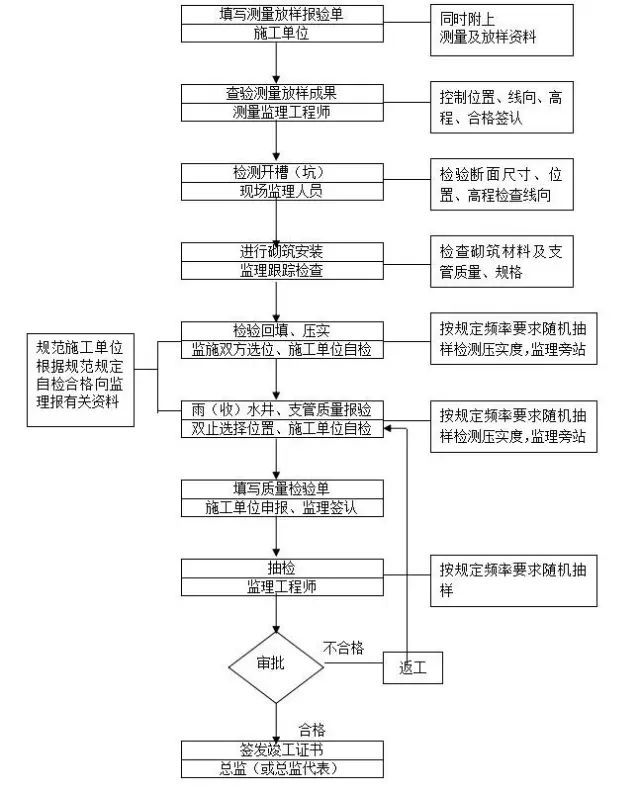 市政道路监理细则_5