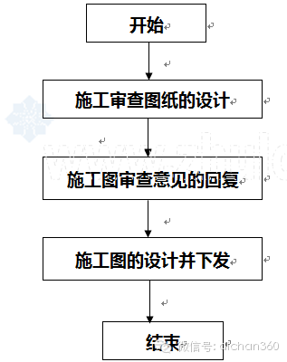 房地产设计管理全过程流程，从前期策划到施工！_29