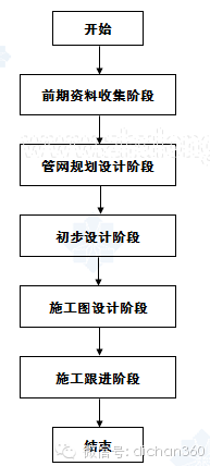 房地产设计管理全过程流程，从前期策划到施工！_27