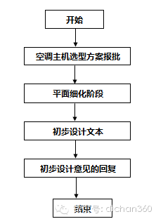 房地产设计管理全过程流程，从前期策划到施工！_28