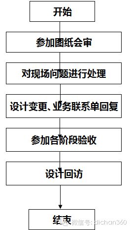 房地产设计管理全过程流程，从前期策划到施工！_31