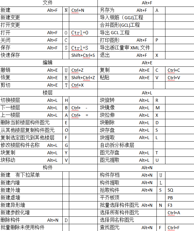 2019土建广联达资料下载-广联达土建算量快捷键大全（3页）