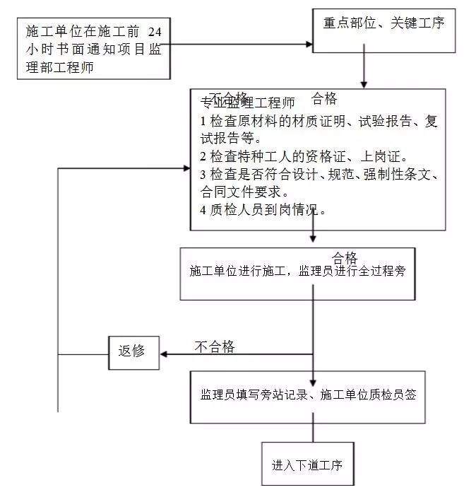 旁站监理实施细则_6