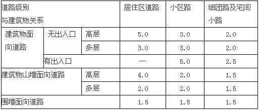 房地产行业规划设计相关尺度（真的很全）_3