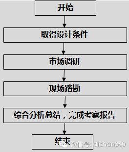 房地产设计管理全过程流程，从前期策划到施工！_2