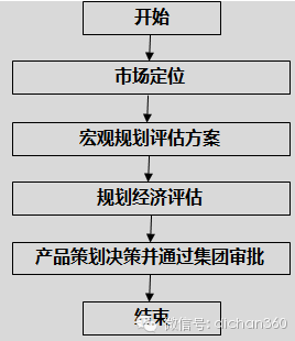 房地产设计管理全过程流程，从前期策划到施工！_3