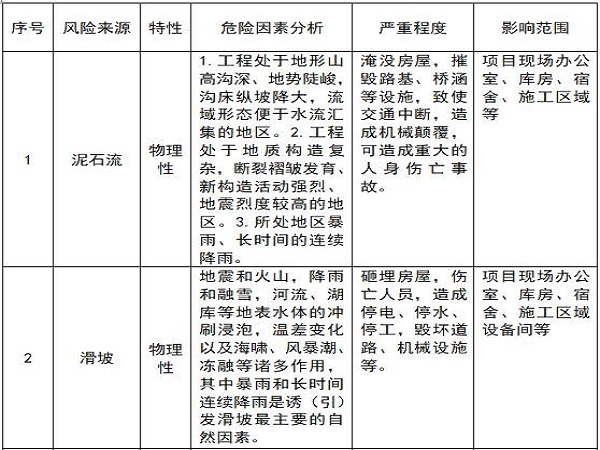 工程风险分析及应急预案资料下载-贵州高速公路地质灾害应急预案
