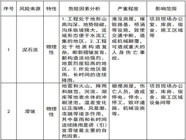 公路防洪度汛应急预案资料下载-贵州高速公路地质灾害应急预案