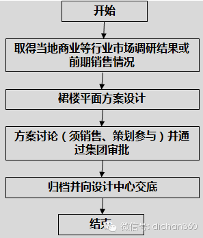 房地产设计管理全过程流程，从前期策划到施工！_5