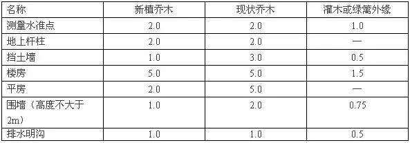 房地产行业规划设计相关尺度（真的很全）_8