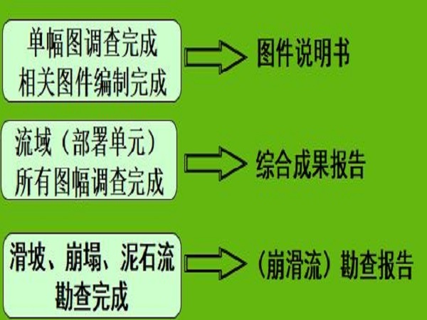 滑坡地质灾害设计报告资料下载-地质灾害调查成果报告编制