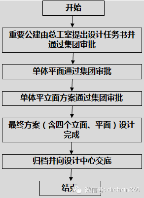 房地产设计管理全过程流程，从前期策划到施工！_7