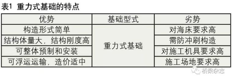 桩基封底工序资料下载-工业化背景下的跨海长桥设计