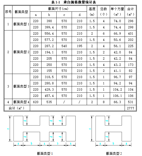 知名企业承台施工标准化管理（图文）-承台规格数量统计表