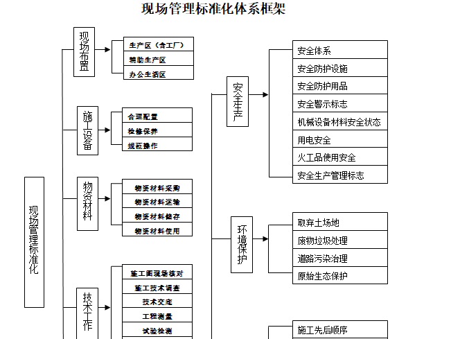 現場管理標準化體系框架