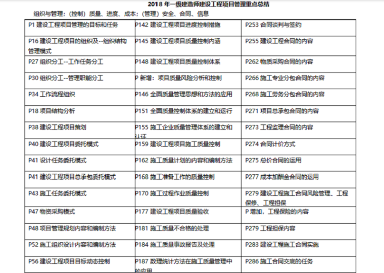 2018年一级建造师考试建设工程项目管理重点总结（45页）-54 2018年一级建造师建设工程项目管理重点总结