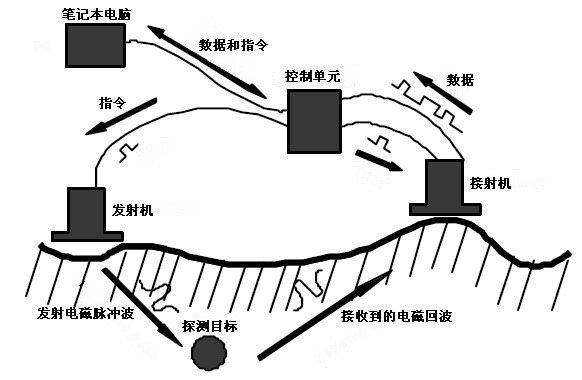 山岭隧道地质预报、施工监控量测及质量检测实施方案-地质雷达工作示意图