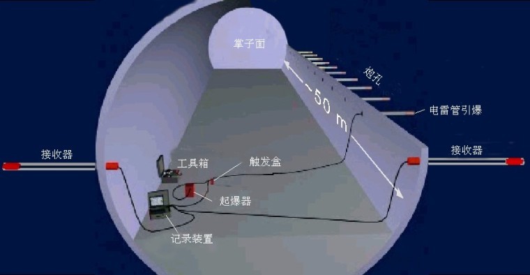 山岭隧道地质预报、施工监控量测及质量检测实施方案-TSP203洞内数据采集示意图