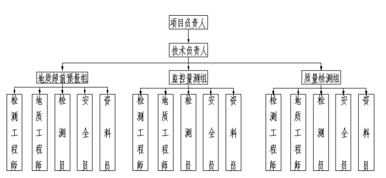 山岭隧道地质预报、施工监控量测及质量检测实施方案-工作机构组织图