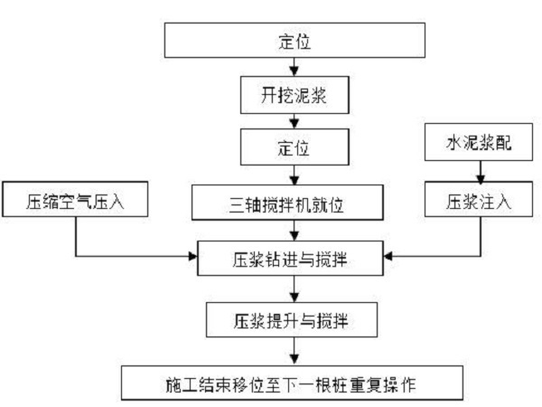 三轴水泥搅拌桩工程资料下载-三轴搅拌桩专项施工方案