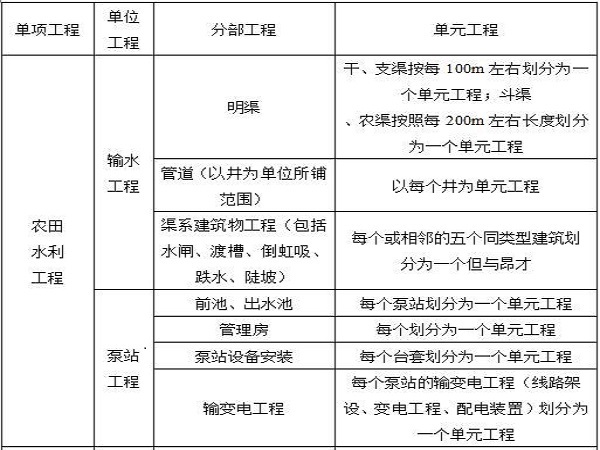 土地开发整理项目划分资料下载-土地开发整理项目工程质量评定表