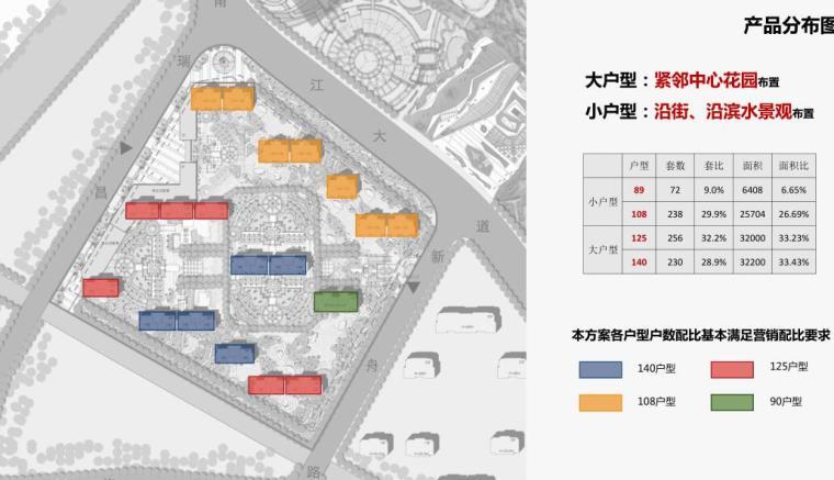 [浙江]宁波欧陆风格居住区建筑方案文本（PDF+205页)-产品分布图