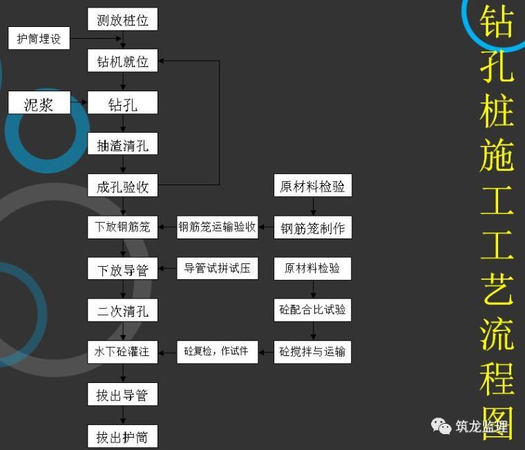 浆砌卵石护坡施工工序资料下载-钻孔灌注桩施工及全过程监理控制要点，精细到每道工序！