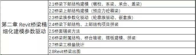 2个月学会Revit等五大软件，60天成为路桥BIM工程师_3