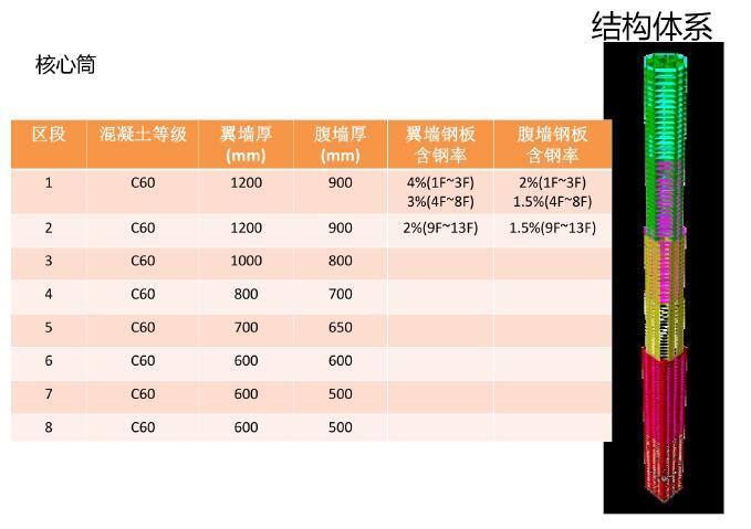 超高层建筑案例分析-结构体系，交通体系-核心筒5