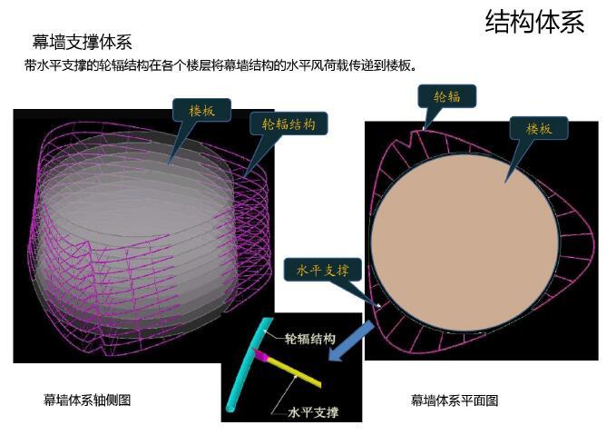 超高层建筑案例分析-结构体系，交通体系-幕墙支撑体系7