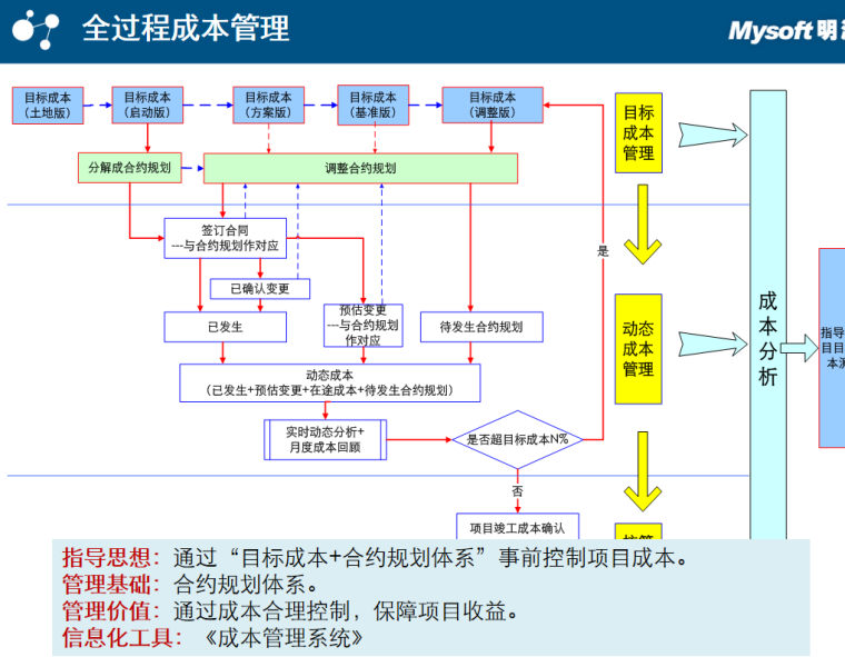 成本管理分享-全过程成本管理