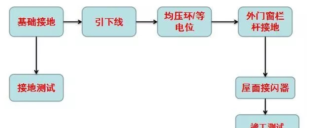 接地检测防雷装置检测资料下载-防雷接地施工的工艺是怎样的？