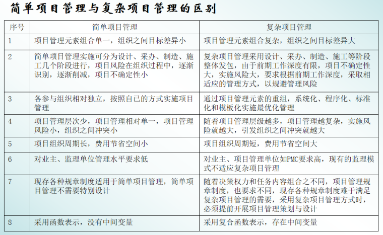 EPC设计施工总承包项目管理（189页）-简单项目管理